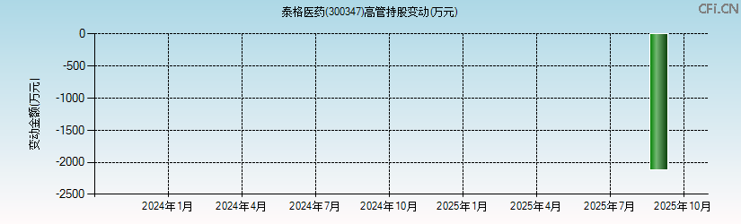 泰格医药(300347)高管持股变动图 泰格医药(300347)高管持股变动图