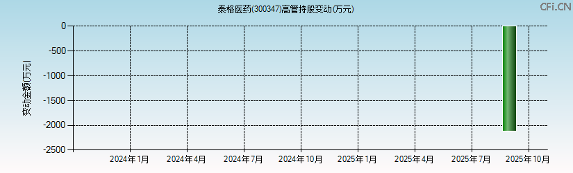 泰格医药(300347)高管持股变动图