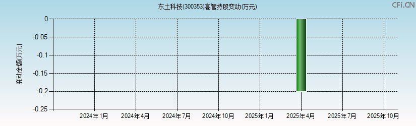 东土科技(300353)高管持股变动图 东土科技(300353)高管持股变动图