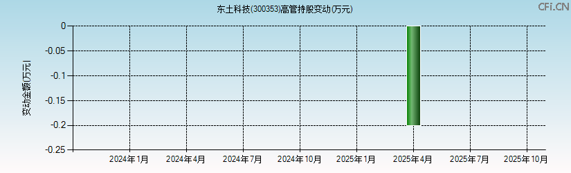 东土科技(300353)高管持股变动图