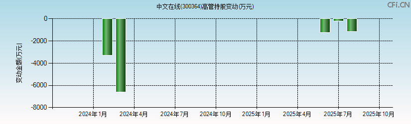 中文在线(300364)高管持股变动图