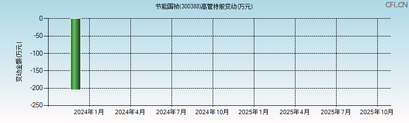 节能国祯(300388)高管持股变动图 节能国祯(300388)高管持股变动图