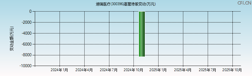 迪瑞医疗(300396)高管持股变动图 迪瑞医疗(300396)高管持股变动图