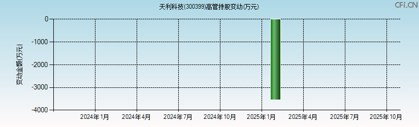 天利科技(300399)高管持股变动图