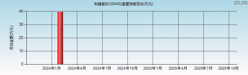 科隆股份(300405)高管持股变动图 科隆股份(300405)高管持股变动图
