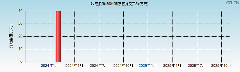 科隆股份(300405)高管持股变动图