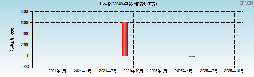 九强生物(300406)高管持股变动图 九强生物(300406)高管持股变动图