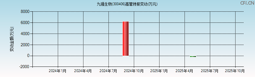 九强生物(300406)高管持股变动图