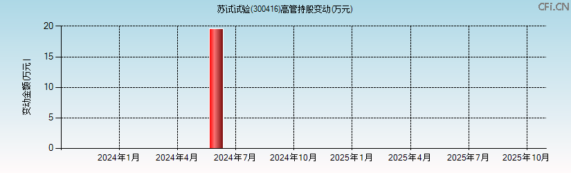苏试试验(300416)高管持股变动图 苏试试验(300416)高管持股变动图