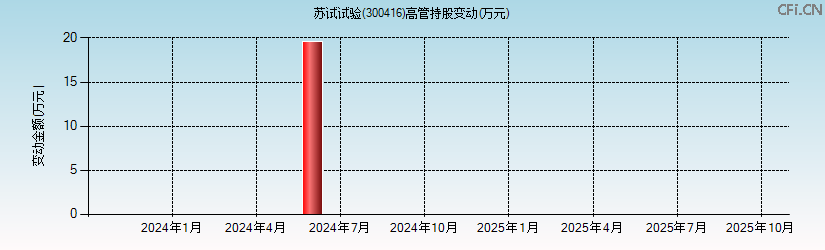 苏试试验(300416)高管持股变动图