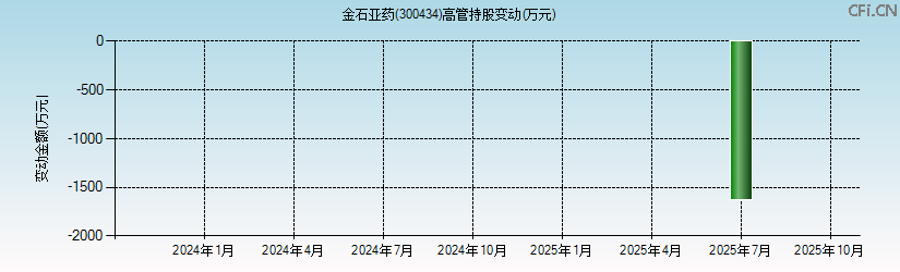 金石亚药(300434)高管持股变动图 金石亚药(300434)高管持股变动图