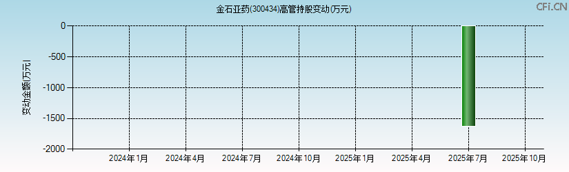 金石亚药(300434)高管持股变动图