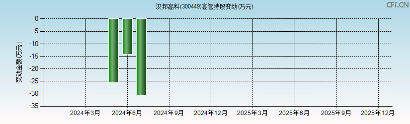 汉邦高科(300449)高管持股变动图 汉邦高科(300449)高管持股变动图