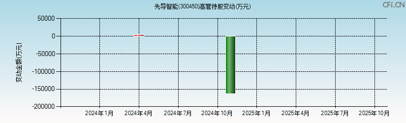 先导智能(300450)高管持股变动图 先导智能(300450)高管持股变动图