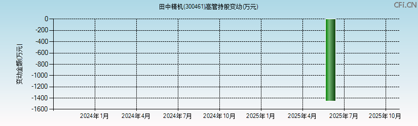 田中精机(300461)高管持股变动图 田中精机(300461)高管持股变动图