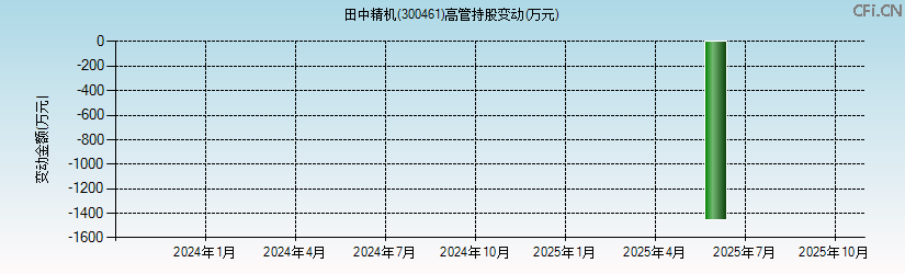 田中精机(300461)高管持股变动图