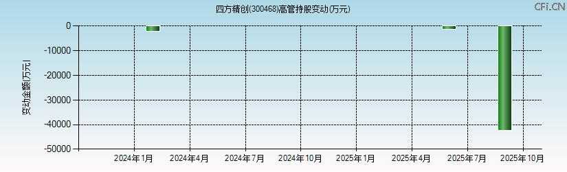 四方精创(300468)高管持股变动图 四方精创(300468)高管持股变动图