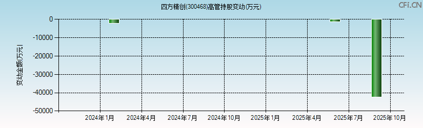 四方精创(300468)高管持股变动图