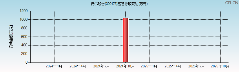 德尔股份(300473)高管持股变动图 德尔股份(300473)高管持股变动图