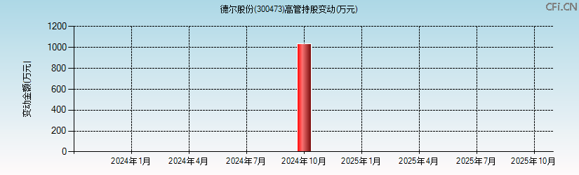 德尔股份(300473)高管持股变动图