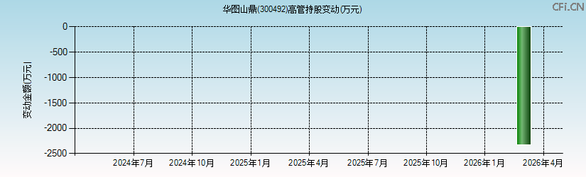 华图山鼎(300492)高管持股变动图 华图山鼎(300492)高管持股变动图