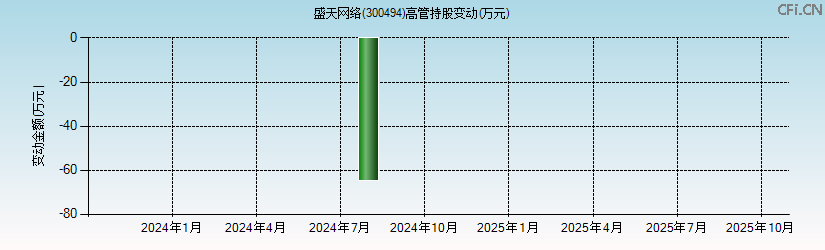 盛天网络(300494)高管持股变动图 盛天网络(300494)高管持股变动图