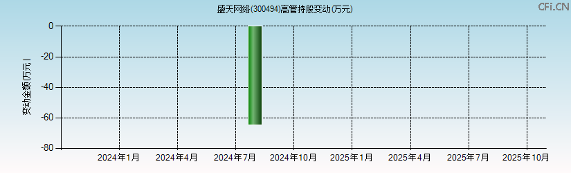 盛天网络(300494)高管持股变动图