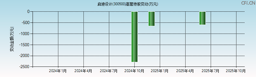 启迪设计(300500)高管持股变动图 启迪设计(300500)高管持股变动图
