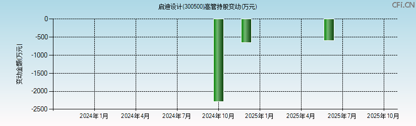 启迪设计(300500)高管持股变动图