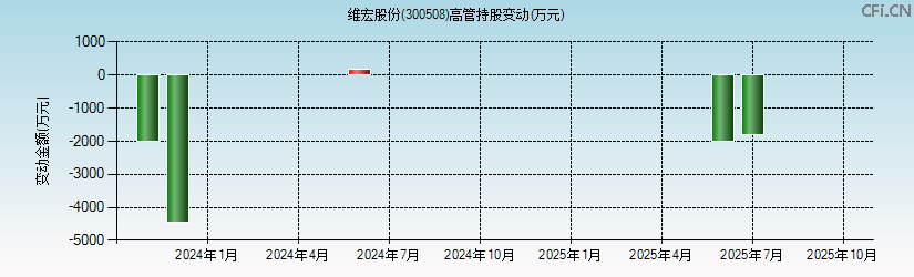 维宏股份(300508)高管持股变动图 维宏股份(300508)高管持股变动图