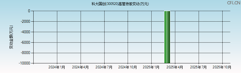 科大国创(300520)高管持股变动图 科大国创(300520)高管持股变动图