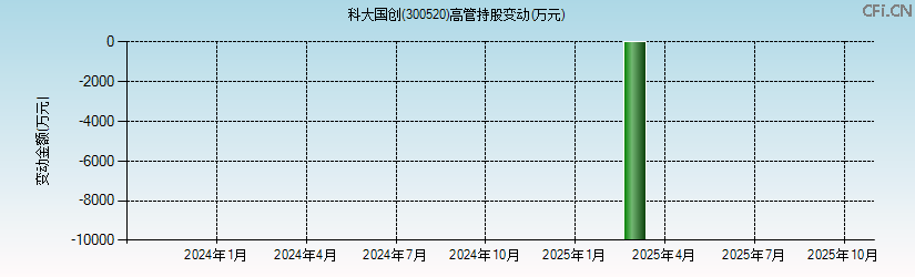 科大国创(300520)高管持股变动图