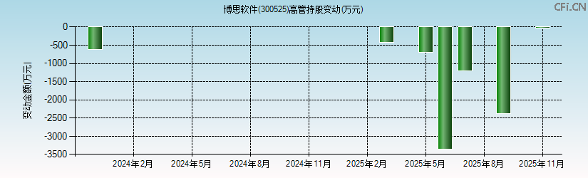 博思软件(300525)高管持股变动图 博思软件(300525)高管持股变动图