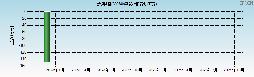 蜀道装备(300540)高管持股变动图 蜀道装备(300540)高管持股变动图