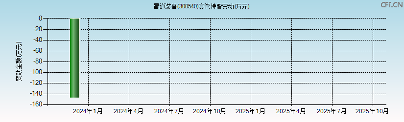 蜀道装备(300540)高管持股变动图