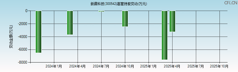 新晨科技(300542)高管持股变动图 新晨科技(300542)高管持股变动图