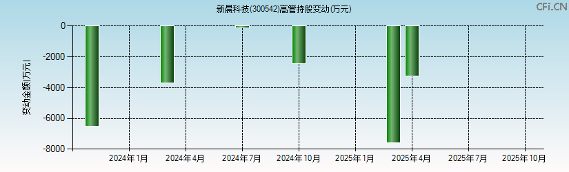 新晨科技(300542)高管持股变动图