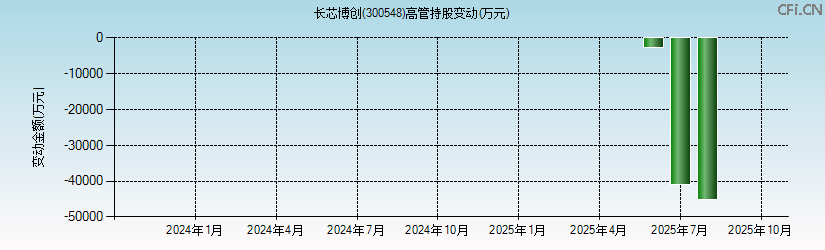 长芯博创(300548)高管持股变动图 长芯博创(300548)高管持股变动图
