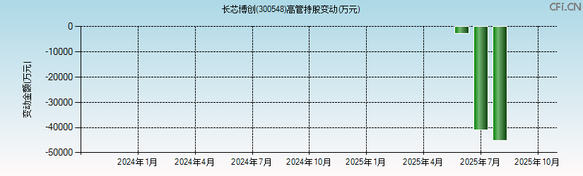 博创科技(300548)高管持股变动图