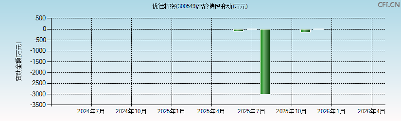 优德精密(300549)高管持股变动图 优德精密(300549)高管持股变动图