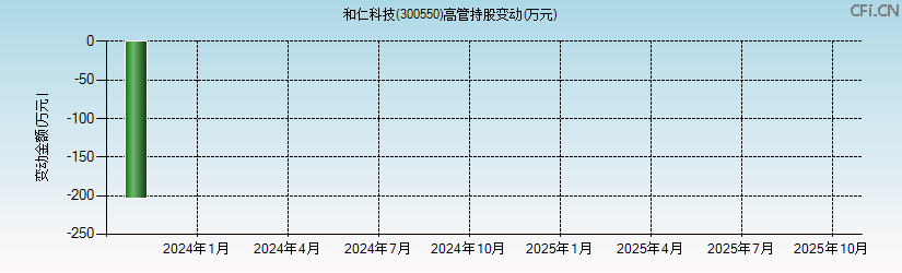 和仁科技(300550)高管持股变动图 和仁科技(300550)高管持股变动图