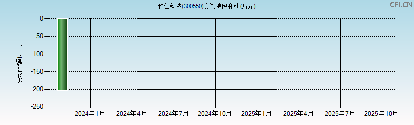 和仁科技(300550)高管持股变动图