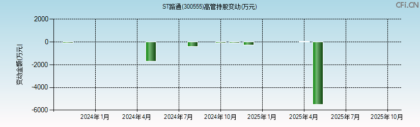 ST路通(300555)高管持股变动图 ST路通(300555)高管持股变动图