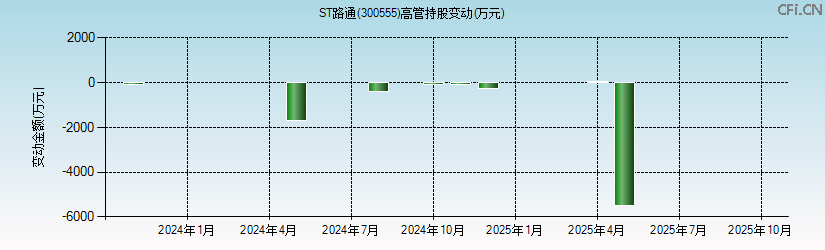 ST路通(300555)高管持股变动图