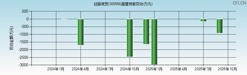 丝路视觉(300556)高管持股变动图 丝路视觉(300556)高管持股变动图