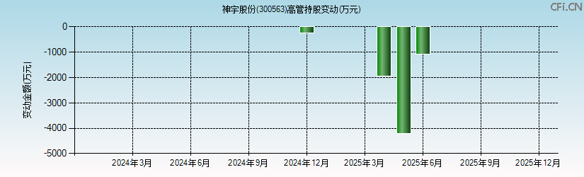神宇股份(300563)高管持股变动图 神宇股份(300563)高管持股变动图