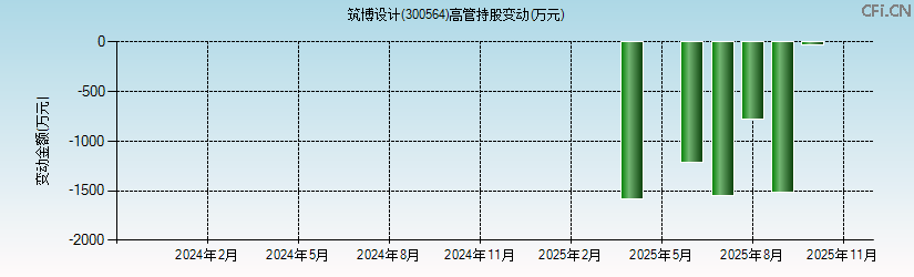 筑博设计(300564)高管持股变动图 筑博设计(300564)高管持股变动图
