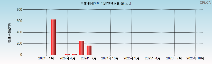 中旗股份(300575)高管持股变动图 中旗股份(300575)高管持股变动图