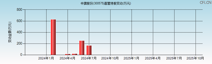 中旗股份(300575)高管持股变动图