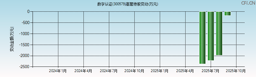 数字认证(300579)高管持股变动图 数字认证(300579)高管持股变动图